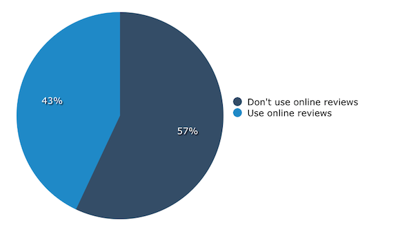 Percent Using Legal Reviews